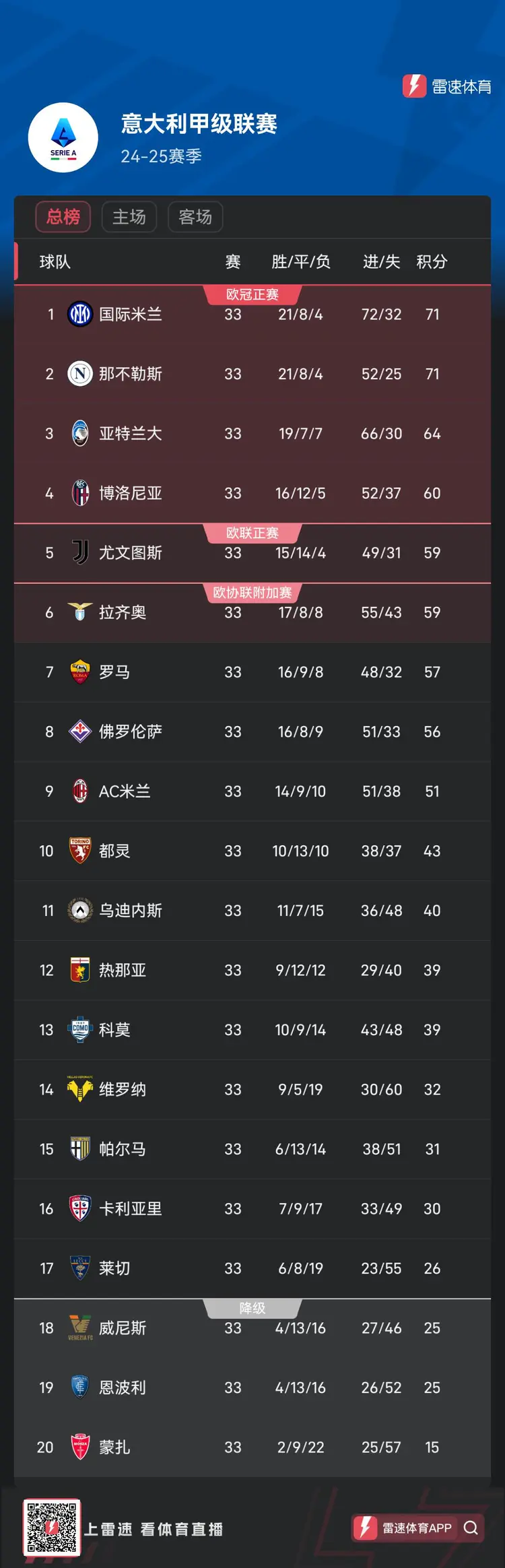 aoa体育官网-罗马客场大胜国米，积分榜上逼近前四的简单介绍