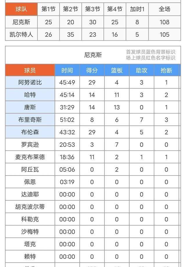 凯尔特人客场失利，排名有所波动！